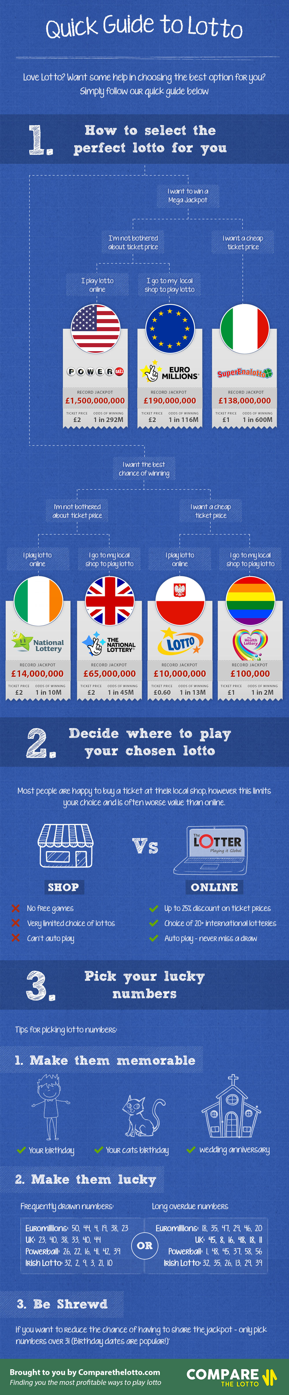 lotto infographic
